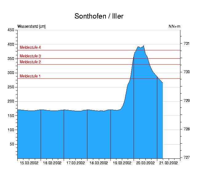 Wasserstand