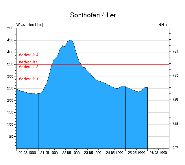 Wasserstand