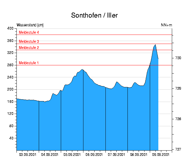 Wasserstand